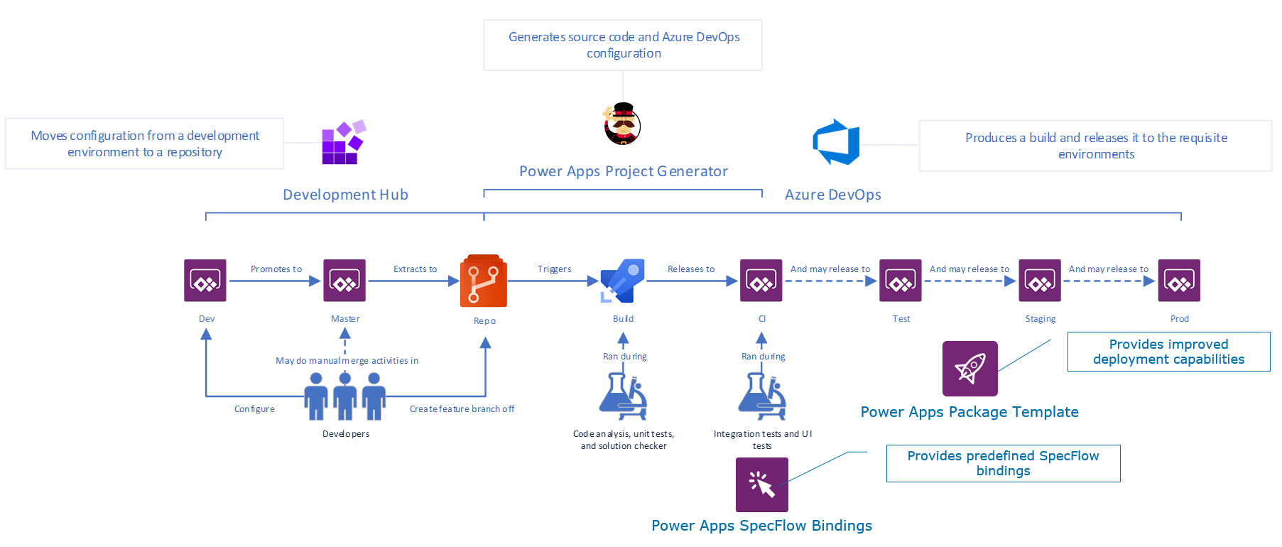 Power Platform ALM with the Development Hub - part 1 - Introduction