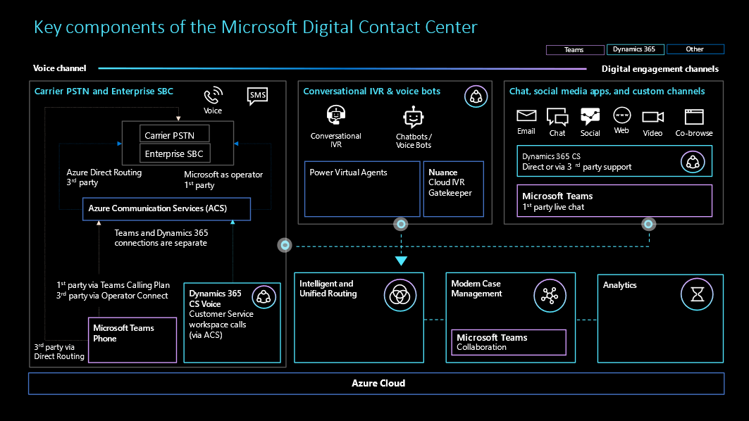 Revolutionizing Customer Service with Modern Digital Contact Centers